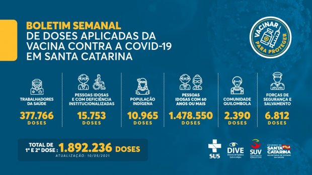 1.892.236 doses contra a Covid-19 foram aplicadas no estado