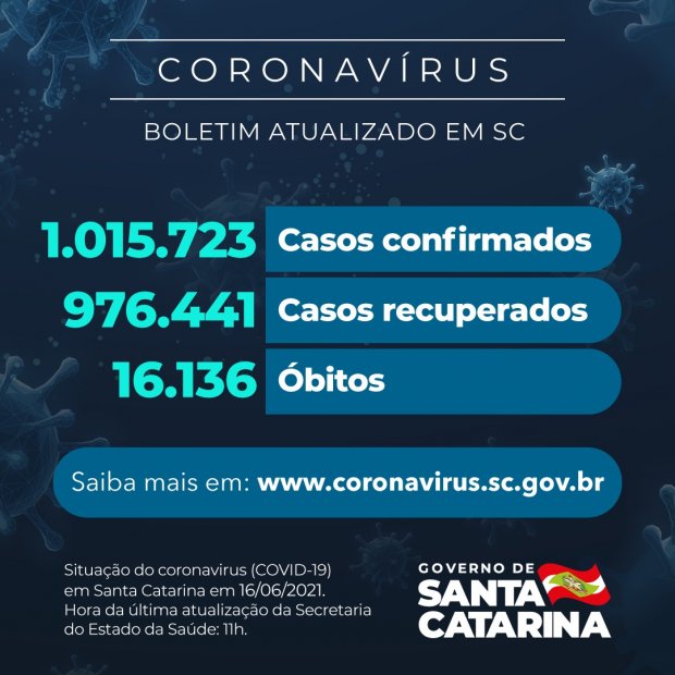 Coronavírus em SC: Estado confirma 1.015.723 casos, 976.441 recuperados e 16.136 mortes