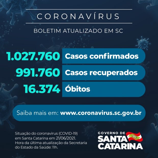 Coronavírus em SC: Estado confirma 1.027.760 casos, 991.760 recuperados e 16.374 mortes