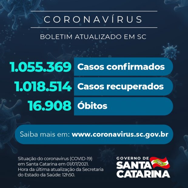 Coronavírus em SC: Estado confirma 1.055.369 casos, 1.018.514 recuperados e 16.908 mortes