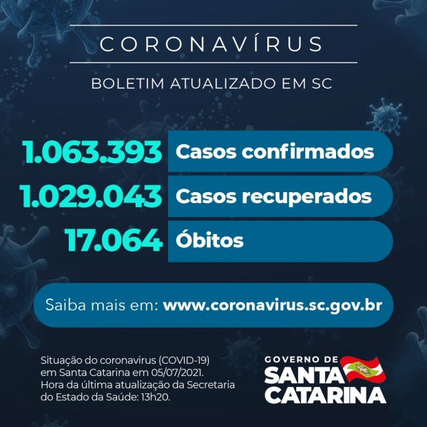 Coronavírus em SC: Estado confirma 1.063.393 casos, 1.029.043 recuperados e 17.064 mortes