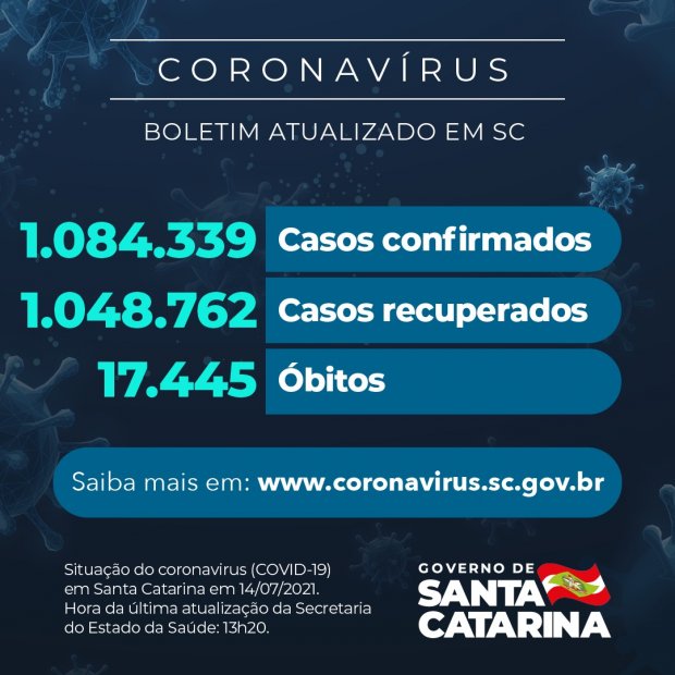 Estado confirma 1.084.339 casos, 1.048.762 recuperados e 17.445 mortes