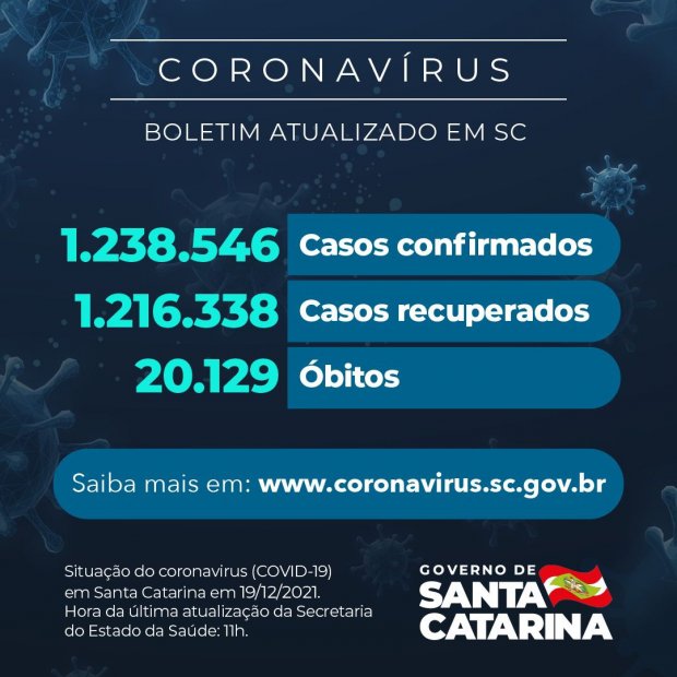 Coronavírus em SC: Estado confirma 1.238.546 casos, 1.216.338 recuperados e 20.129 mortes