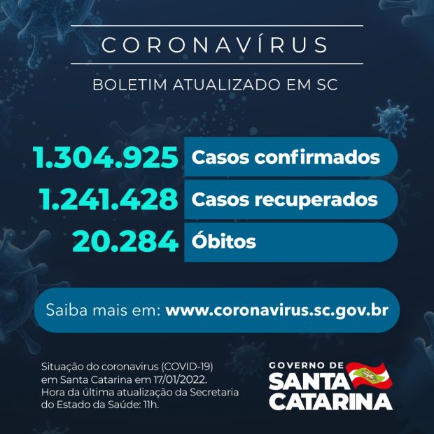 Coronavírus em SC: Estado confirma 1.304.925 casos, 1.241.428 recuperados e 20.284 mortes