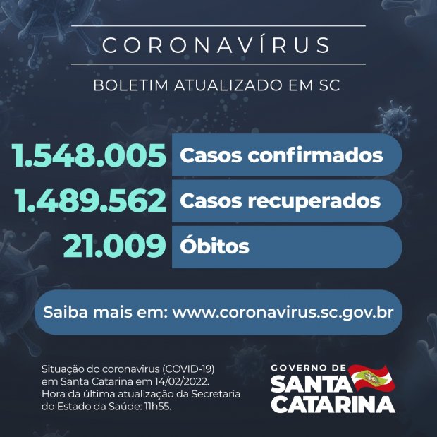 Coronavírus em SC: Estado confirma 1.548.005 casos, 1.489.562 recuperados e 21.009 mortes