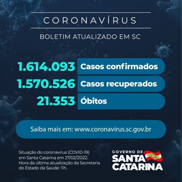 Coronavírus em SC: Estado confirma 1.614.093 casos, 1.570.526 recuperados e 21.353 mortes