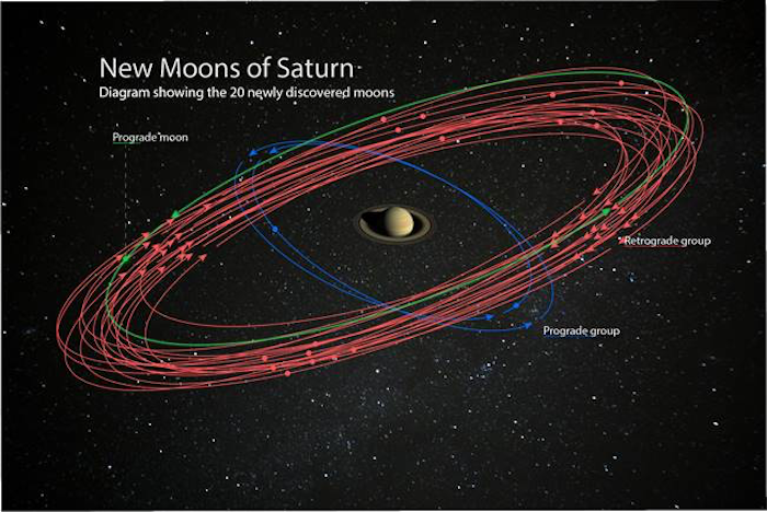 20 novas luas descobertas orbitando Saturno