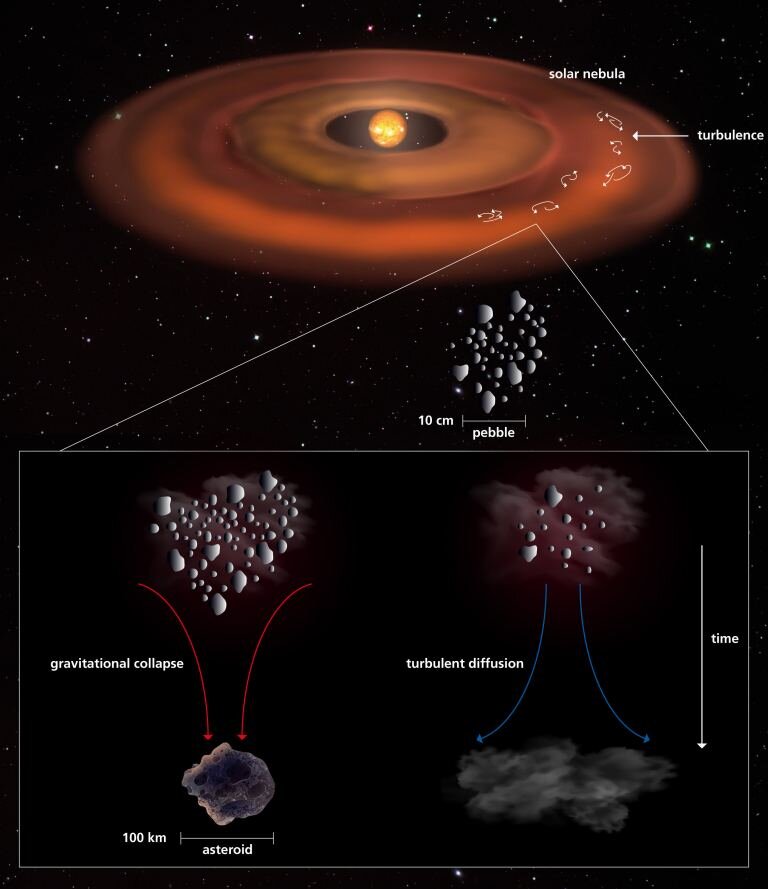 Por que os asteroides primordiais que evitavam colisões massivas parecem todos ter aproximadamente o mesmo tamanho?