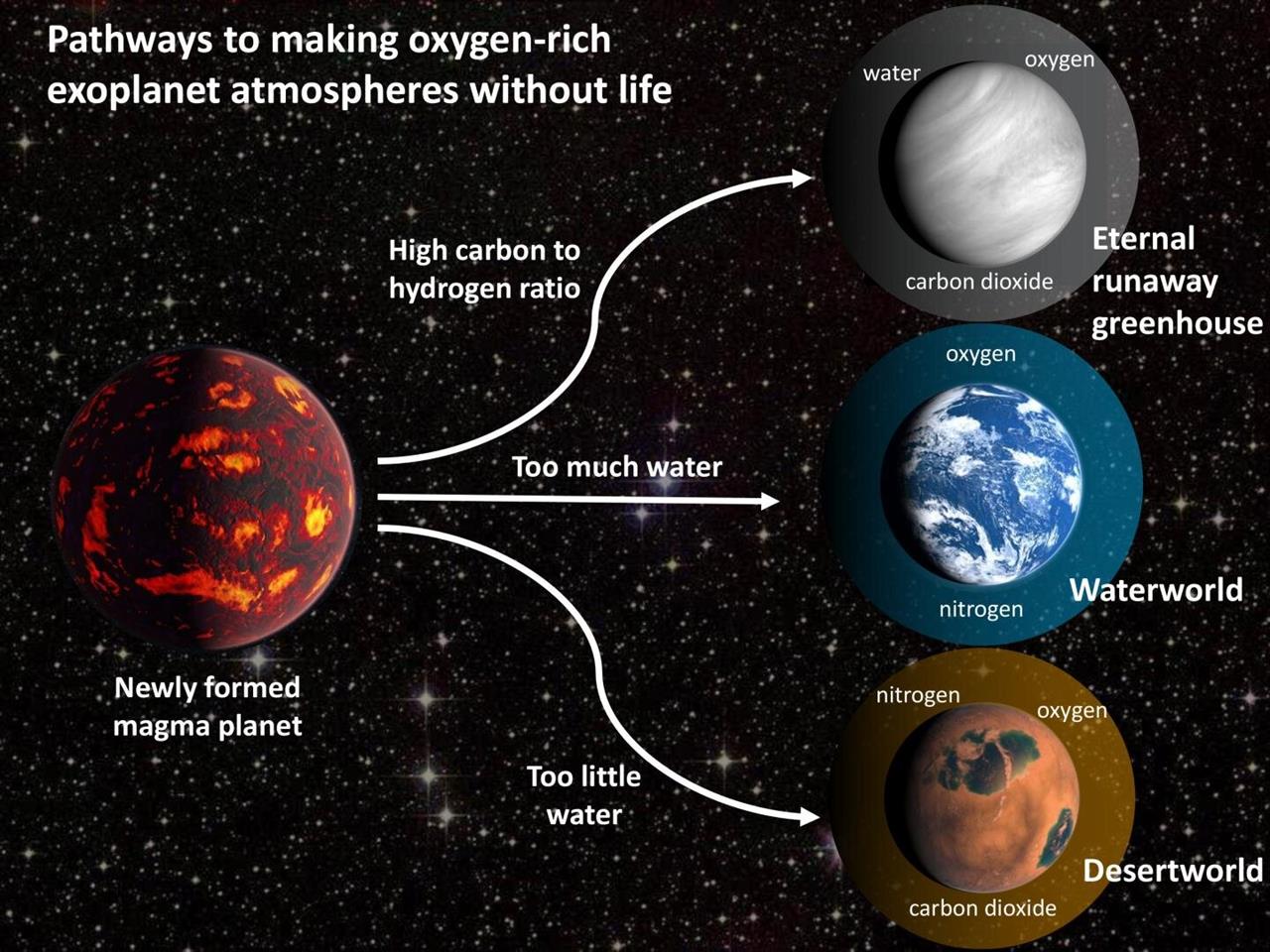 Alerta para 'falsos positivos de oxigênio' em busca de sinais de vida em outros planetas