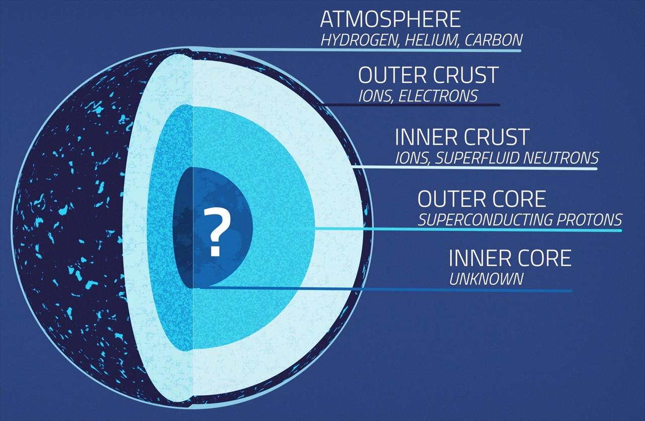 NICER da NASA avalia a capacidade de compressão de estrelas de nêutrons