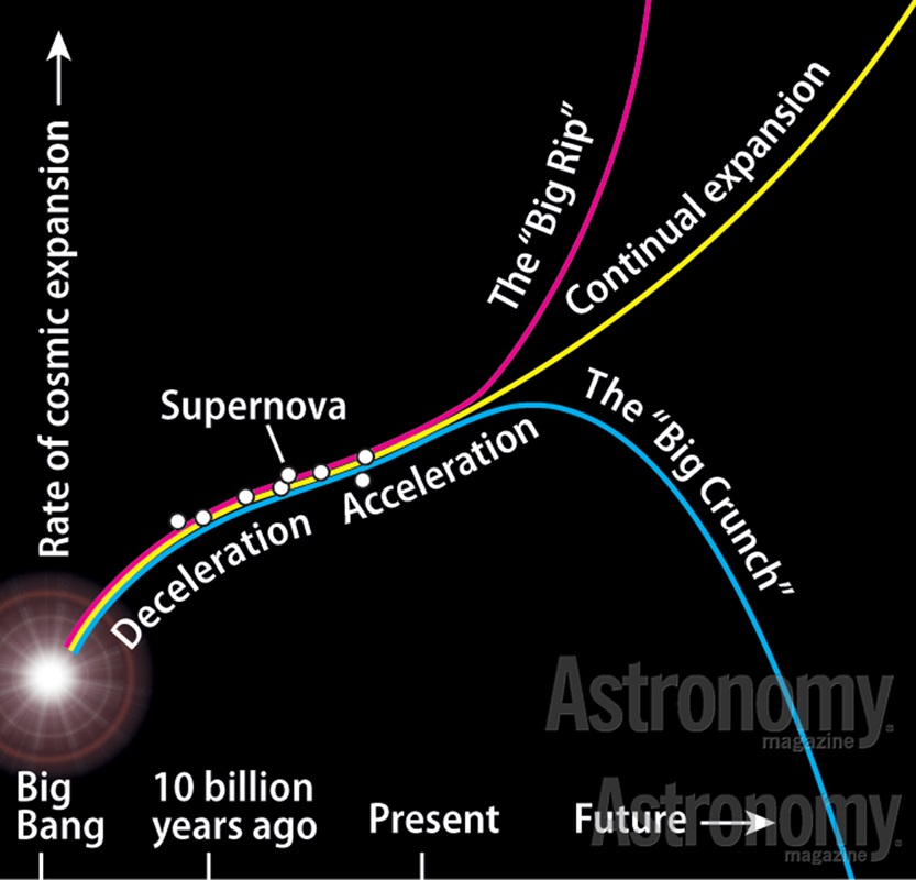 Qual é o destino do universo?