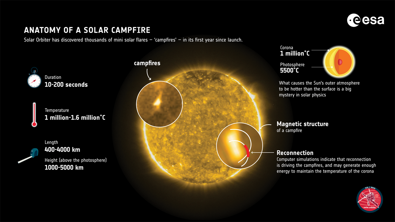 Misterioso aquecimento da corona solar é alimentada por 'Fogueiras' solares, sugere estudo