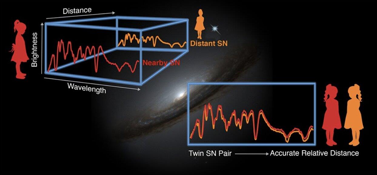 Supernovas gêmeas abrem novas possibilidades para cosmologia de precisão