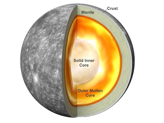 Por que Mercúrio tem um núcleo de ferro tão grande? Magnetismo!