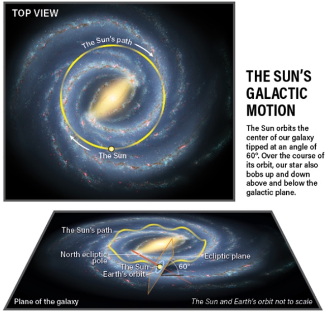 Em que direção o Sol se move na Via Láctea?