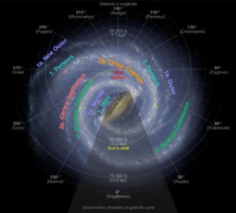 Em qual braço espiral da Via Láctea está nosso sol?