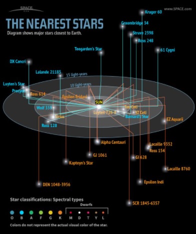 As estrelas mais próximas da Terra (infográfico)