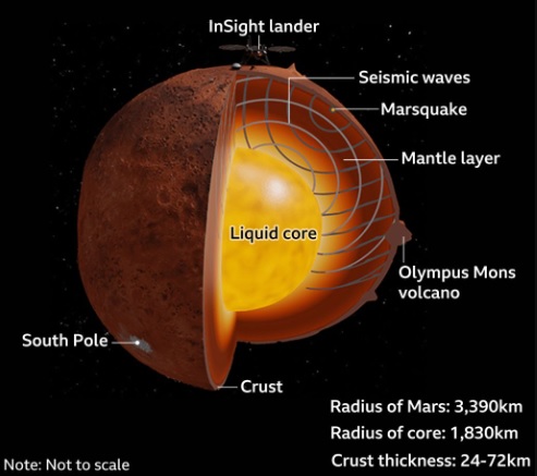 Atividades sísmicas em Marte podem ser causadas pelo deslocamento do magma