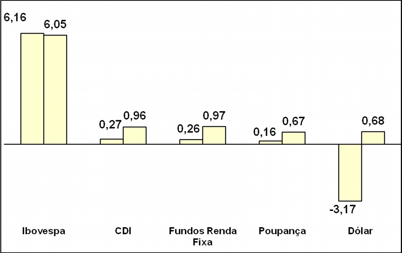 Rentabilidade das Aplicações Financeiras (%) – Maio /2021 e Acumulado no ano 