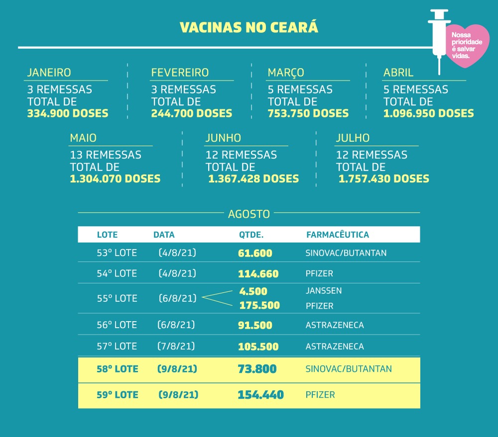 Chegam ao Ceará mais de 228 mil doses de vacinas para imunizar a população contra a Covid-19