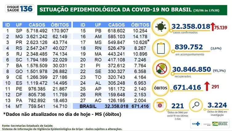 Covid-19: Brasil registra 291 óbitos e 75,1 mil casos em 24 horas