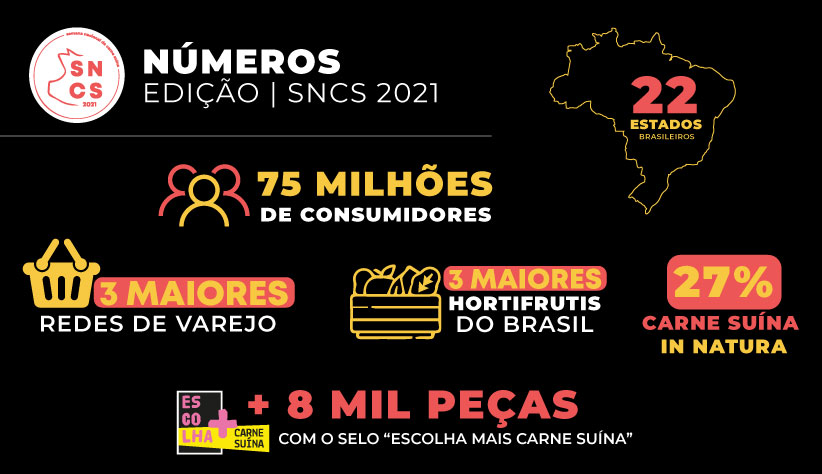 Semana da Carne Suína fatura R$ 13 milhões,  processa 400 mil suínos e atinge 75 milhões de consumidores